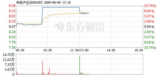 600151航天機(jī)電，600158中體產(chǎn)業(yè)行情